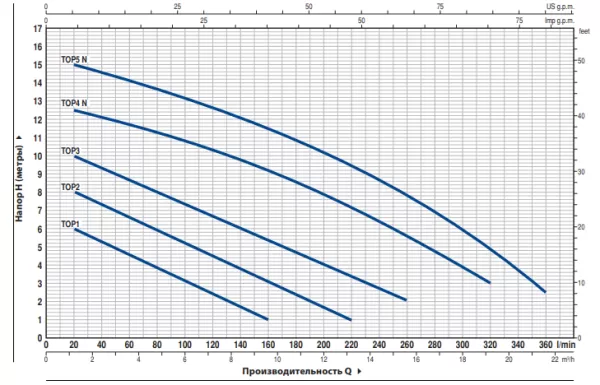 Насос Pedrollo TOP 1