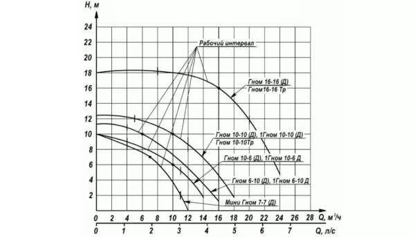 Дренажный насос Ливгидромаш Мини Гном 7-7 Д