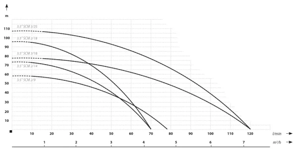Насос IBO 3.5 SC 2/18 кабель 20 метров