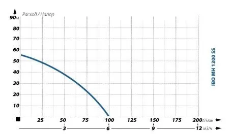 IBO MH 1300 INOX 50л
