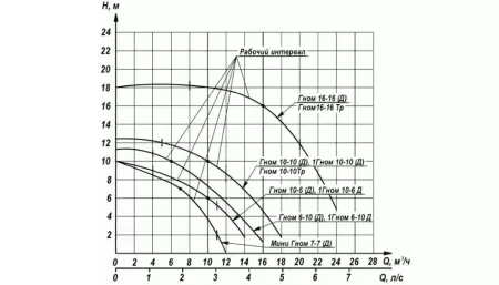 Дренажный насос Ливгидромаш Гном 6-10