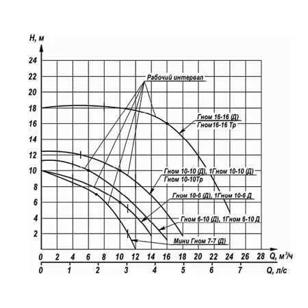 Дренажный насос Ливгидромаш ГНОМ 16-16Д 220В с поплавком