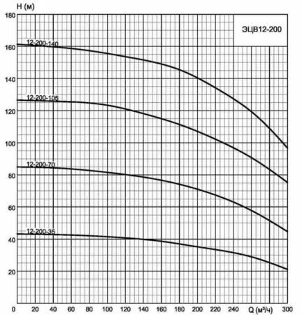 ЭЦВ 12-200-140 нро