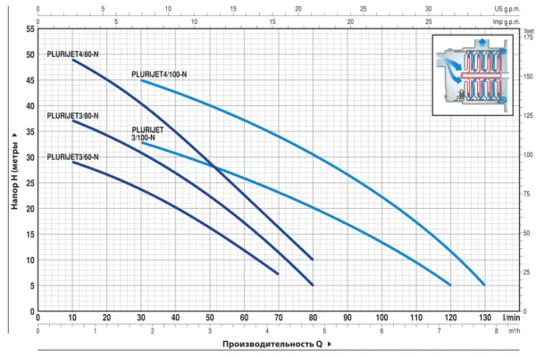 Насос Pedrollo PLURIJETm 4/80-N