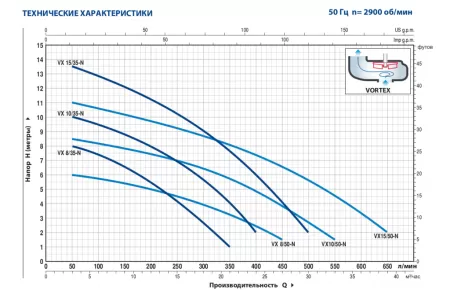 Фекальный насос Pedrollo VXm 8/35