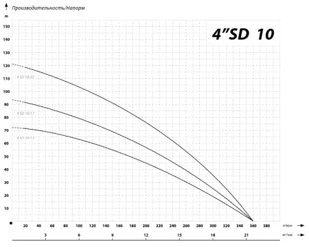 IBO 4SD 10/22 (380В)