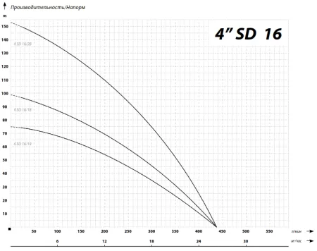 IBO 4SD 16/28 (380В)