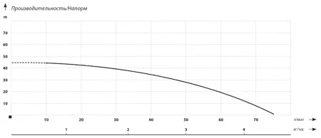 Поверхностный насос IBO BJ 45/75