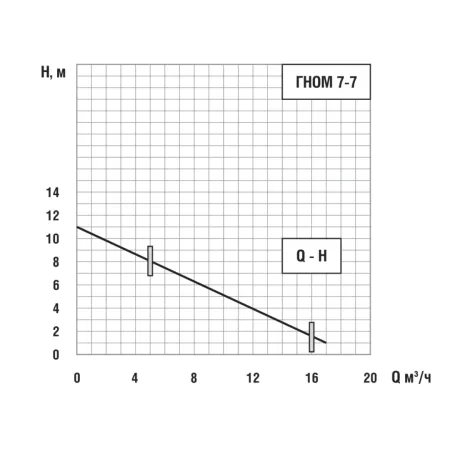 Дренажный насос ENERAL ГНОМ 7-7 с поплавком