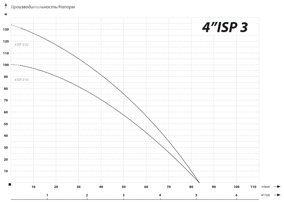 IBO 4ISP 3/16 (380В) IBO 4ISP 3/16 (380В)