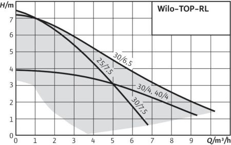 Циркуляционный насос WILO TOP-RL 25/8