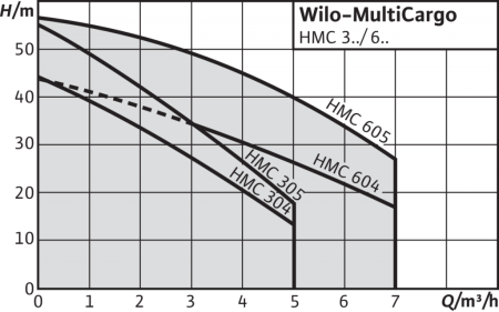 WILO HMC 605 EM