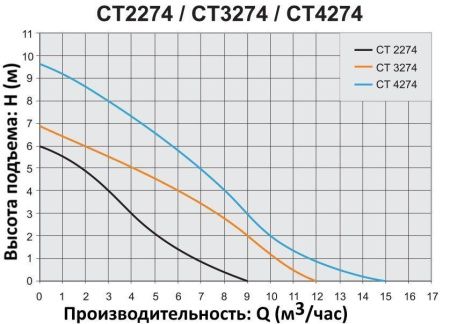 Дренажный насос Elpumps CT 3274