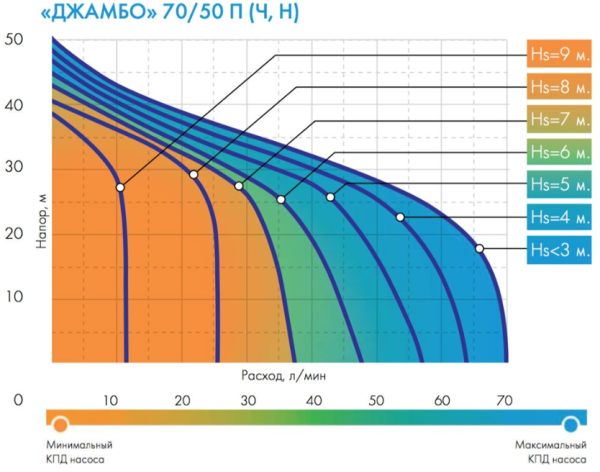 Насос Джилекс  ДЖАМБО 70/50 П-К Комфорт