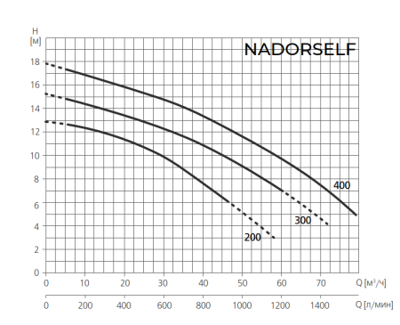 Насос для бассейн ESPA NADORSELF 200